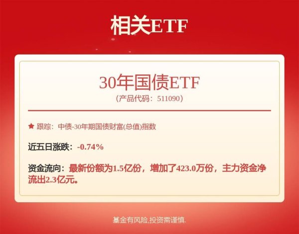 恒利决策 机构称当前长久期债具有较高的性价比，30年国债ETF（511090）今日早盘小幅下跌