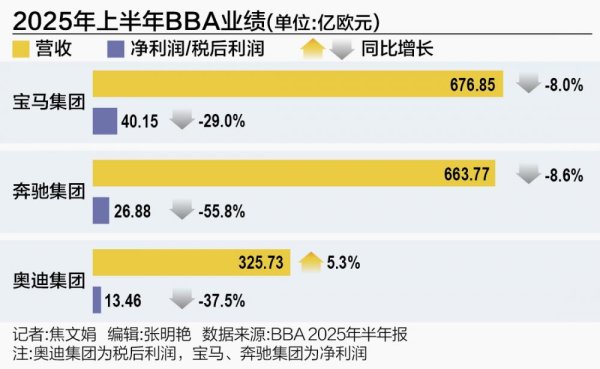 优配网 BBA上半年业绩承压